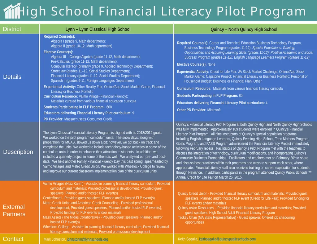 High School Financial Literacy Pilot Program he - slide 5 of 8