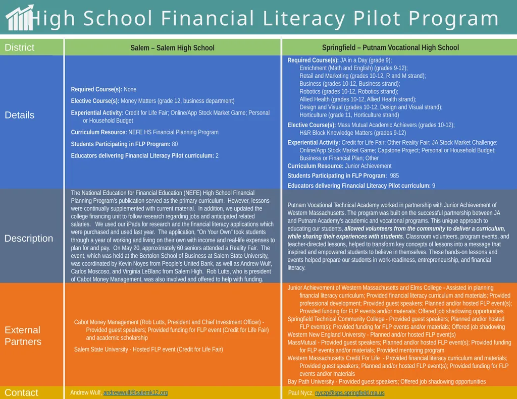 High School Financial Literacy Pilot Program he - slide 7 of 8