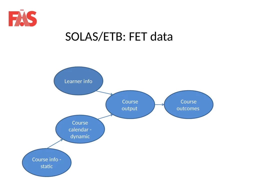 Data on Skills and Future Developments in FET - slide 9 of 10