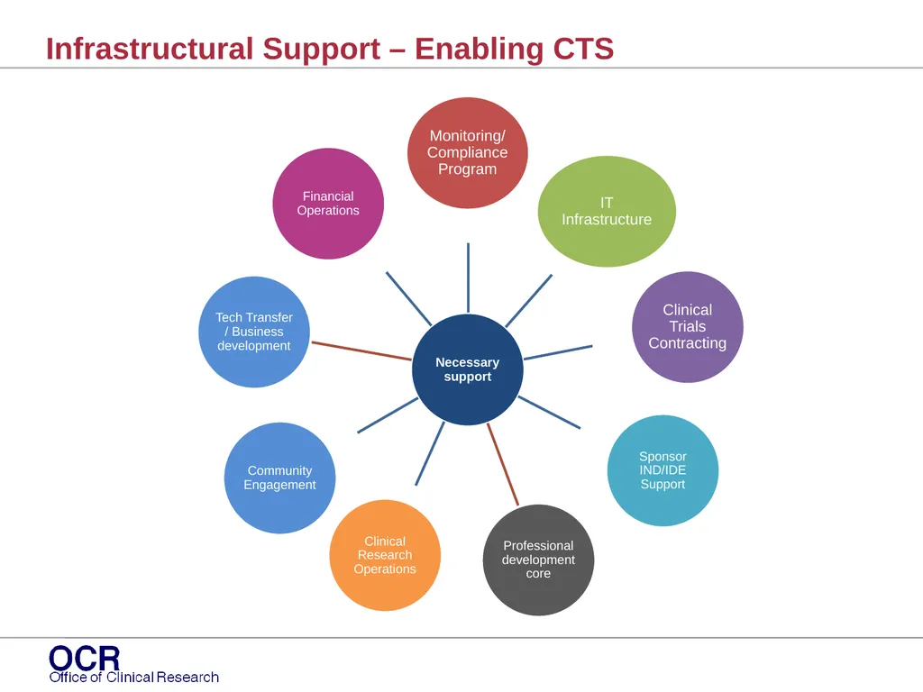 Infrastructural Support – Enabling CTS The Office - slide 1 of 6
