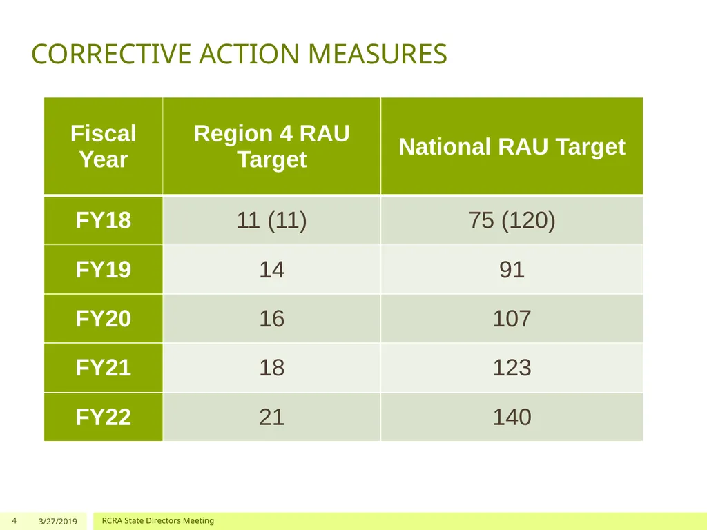 Corrective Action and Permitting Program Update - slide 4 of 12