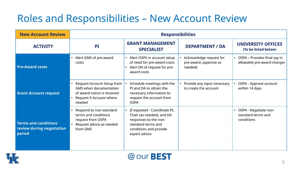 Post-Award Implementation Team* Roles & - slide 3 of 22