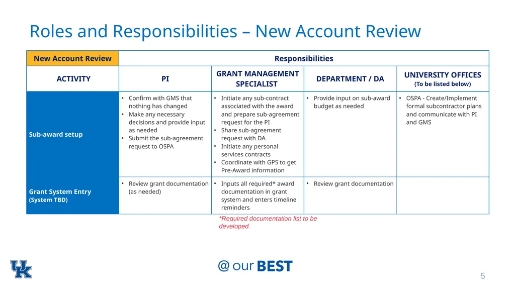 Post-Award Implementation Team* Roles & - slide 5 of 22