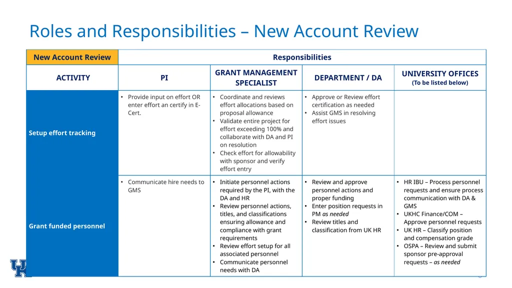 Post-Award Implementation Team* Roles & - slide 6 of 22