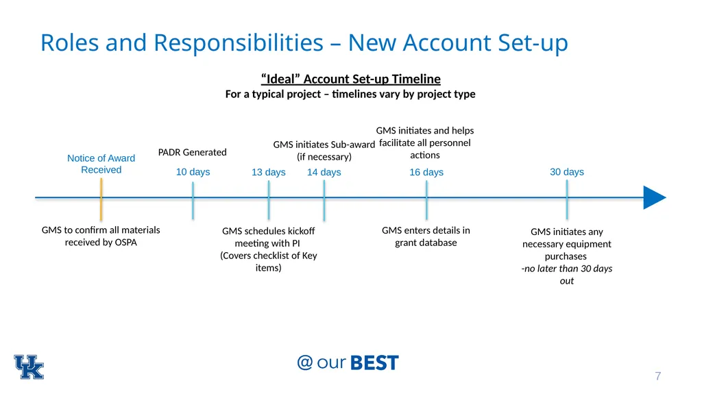 Post-Award Implementation Team* Roles & - slide 7 of 22