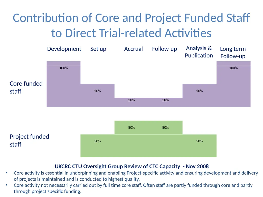 Partnering with a Clinical Trial Unit: Key to a - slide 21 of 48