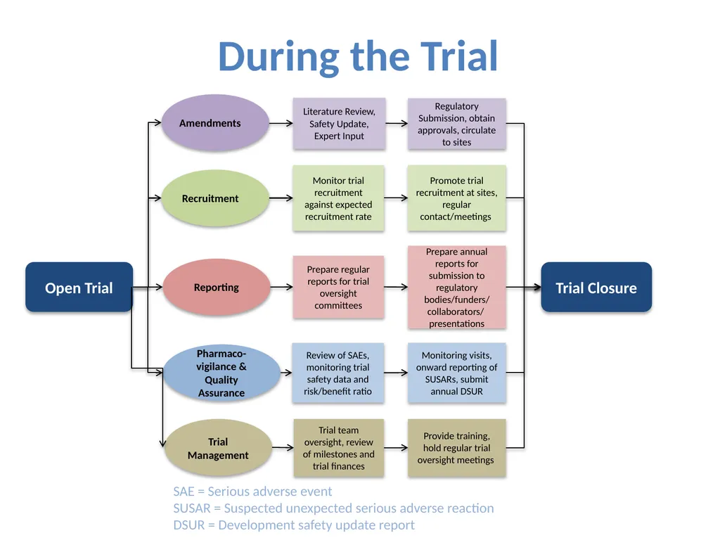 Partnering with a Clinical Trial Unit: Key to a - slide 9 of 48