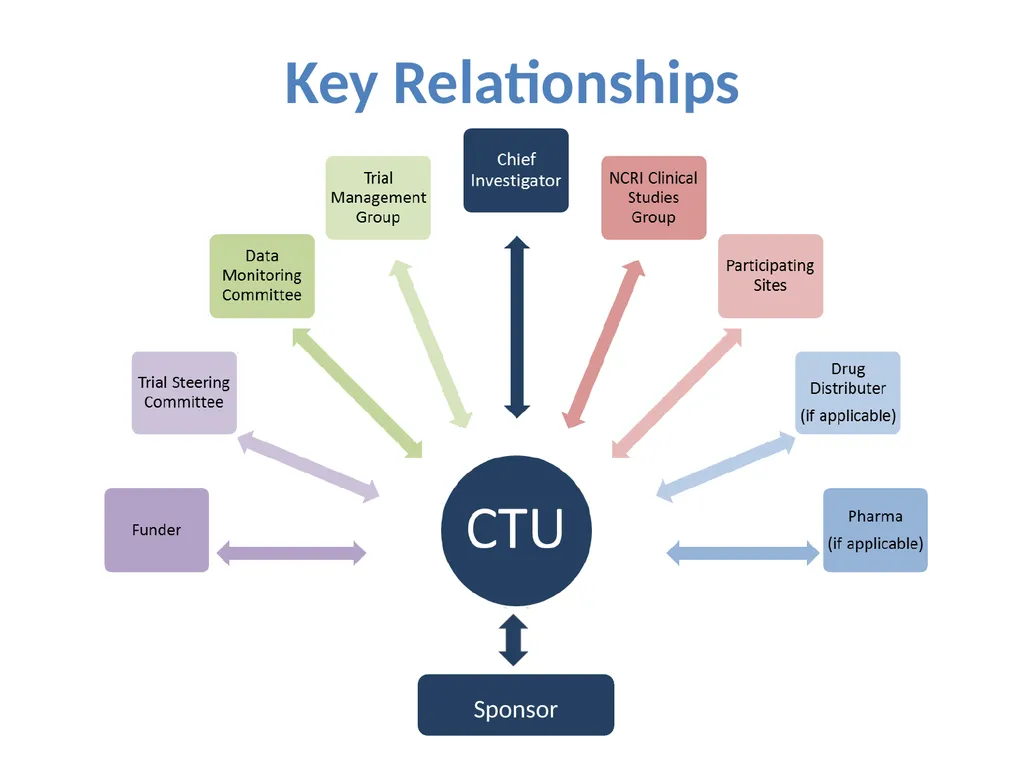 Partnering with a Clinical Trial Unit: Key to a - slide 6 of 48