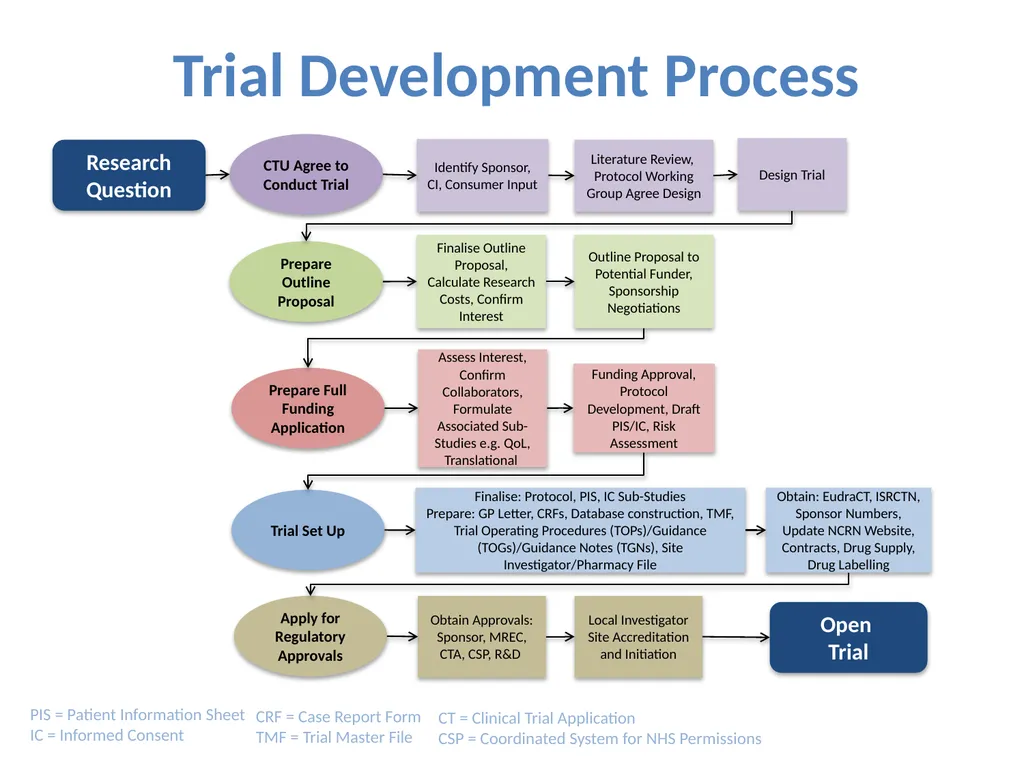 Partnering with a Clinical Trial Unit: Key to a - slide 8 of 48