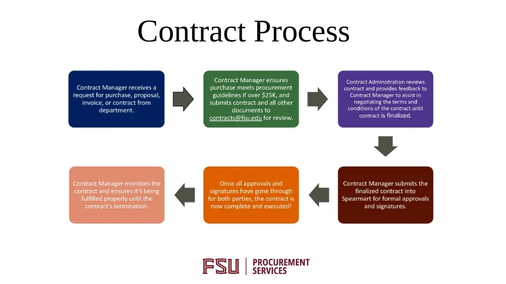 Contract Administration Policy 4-OP-D-4: Contract - slide 6 of 16
