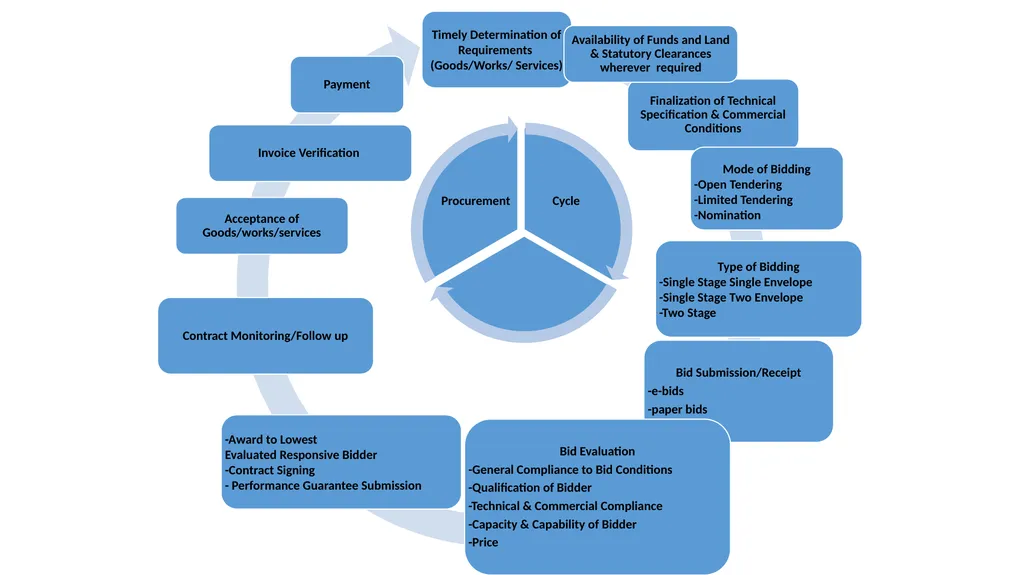 PUBLIC PROCUREMENT PROCESSES by Rakesh Jain Deputy - slide 4 of 21
