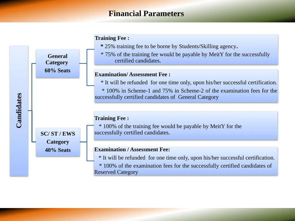 SKILL DEVELOPMENT IN ESDM SECTOR - SCHEMES “Scheme - slide 3 of 10