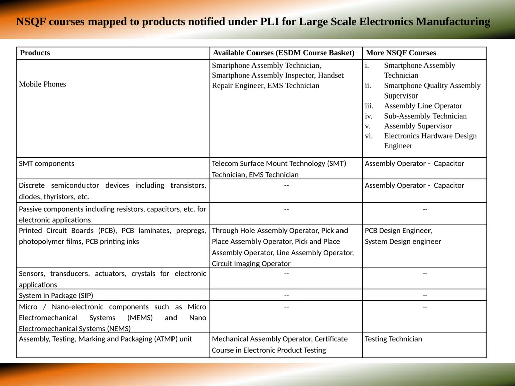 SKILL DEVELOPMENT IN ESDM SECTOR - SCHEMES “Scheme - slide 7 of 10