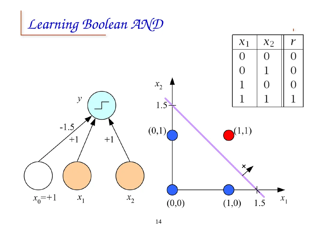 Artificial Neural Networks 1 2 Neural networks - slide 14 of 61
