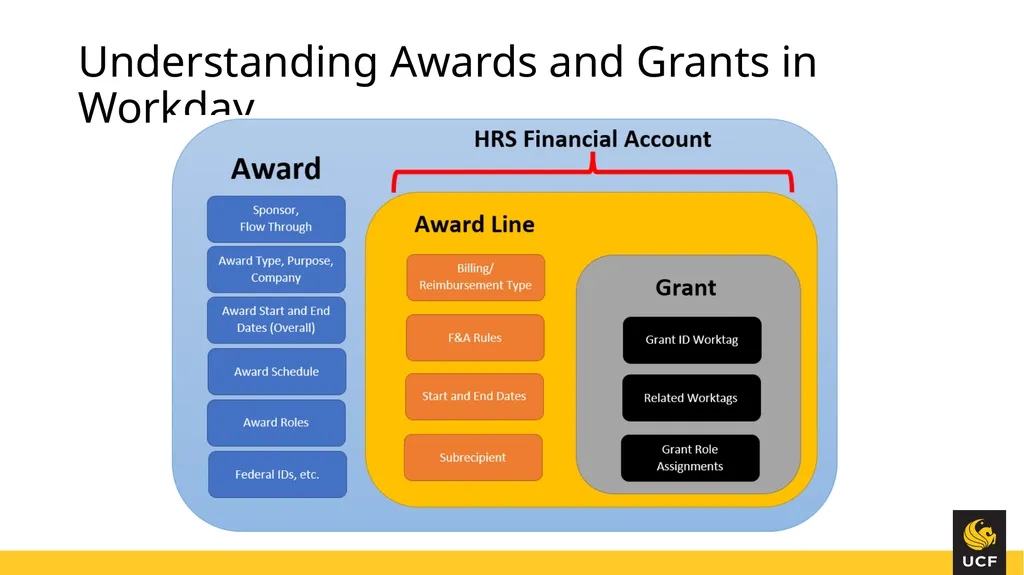 Knight Vision Huron Grants & Workday Training June - slide 5 of 30