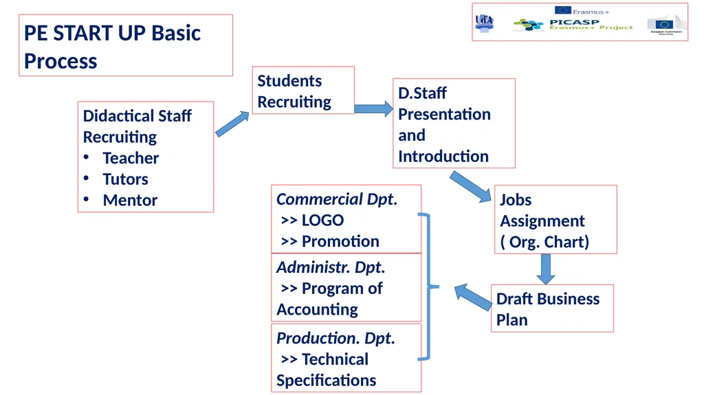 Decisions to be made before starting a partnership - slide 7 of 12