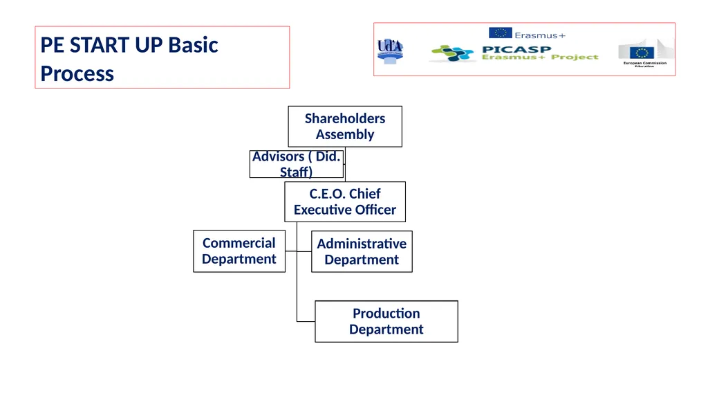 Decisions to be made before starting a partnership - slide 6 of 12