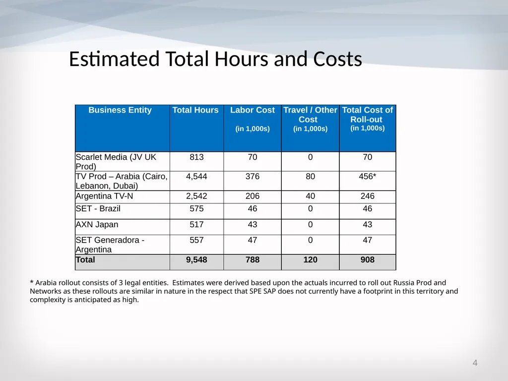 TV Rollouts: SAP and Ariba Implementation October - slide 4 of 15