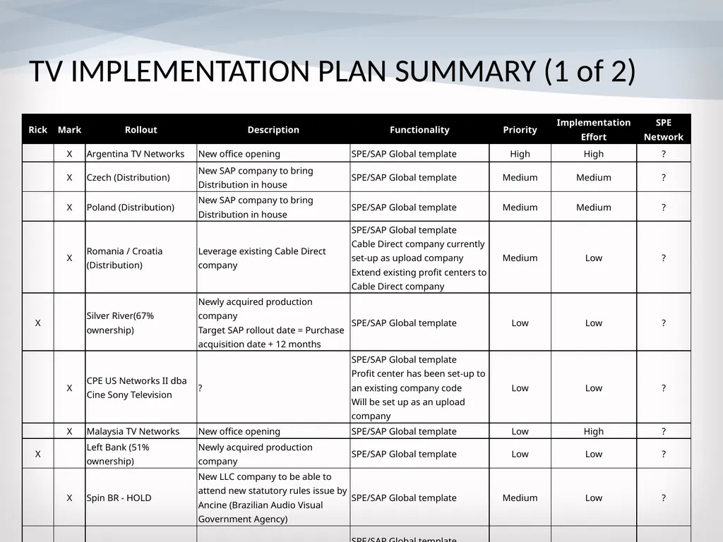 TV Rollouts: SAP and Ariba Implementation October - slide 10 of 15