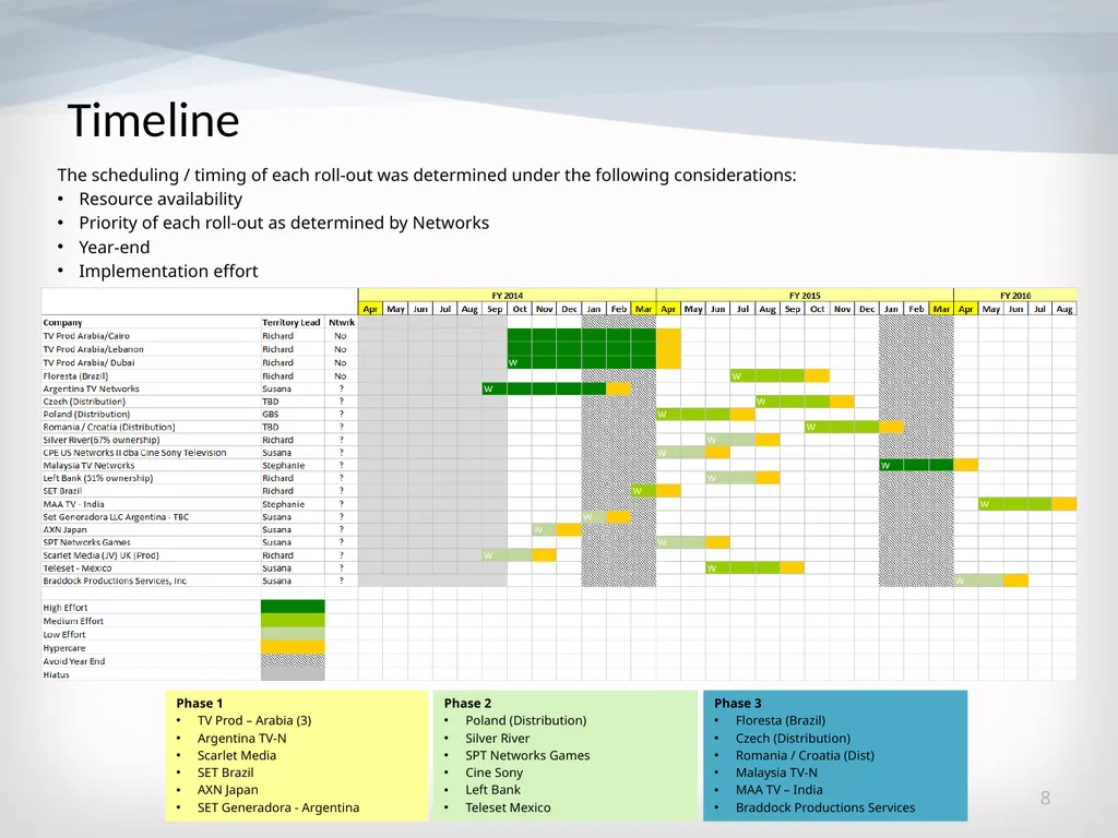 TV Rollouts: SAP and Ariba Implementation October - slide 8 of 15