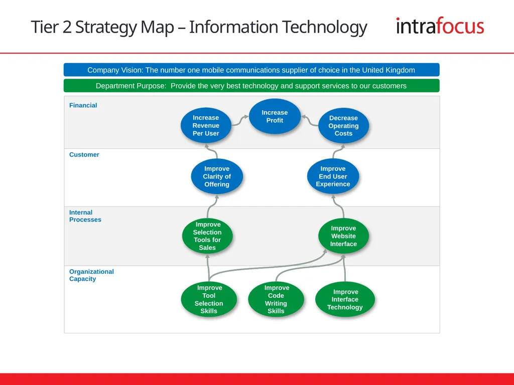 Cascading Strategic Objectives Sample Integrated - slide 4 of 8