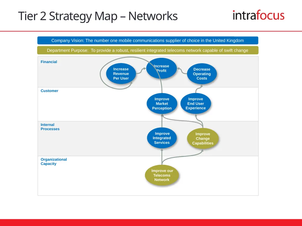 Cascading Strategic Objectives Sample Integrated - slide 7 of 8