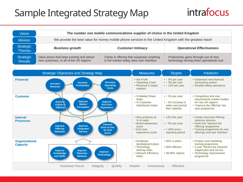 Cascading Strategic Objectives Sample Integrated - slide 2 of 8