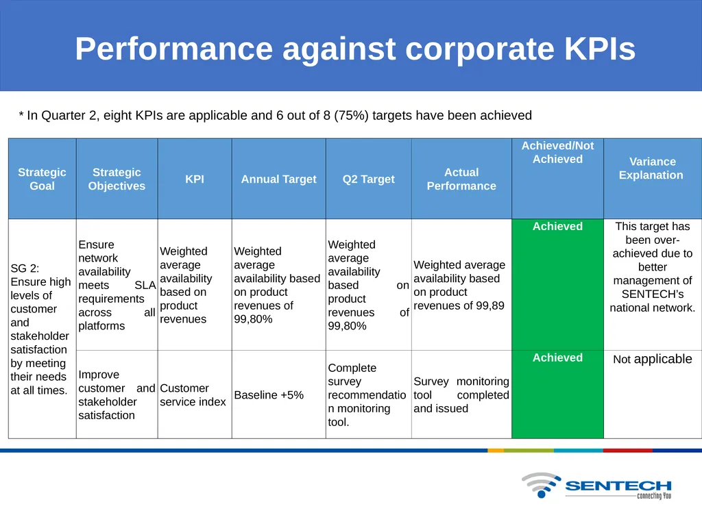 QUARTER 2 BUSINESS PERFORMANCE REPORT Overview of - slide 4 of 20