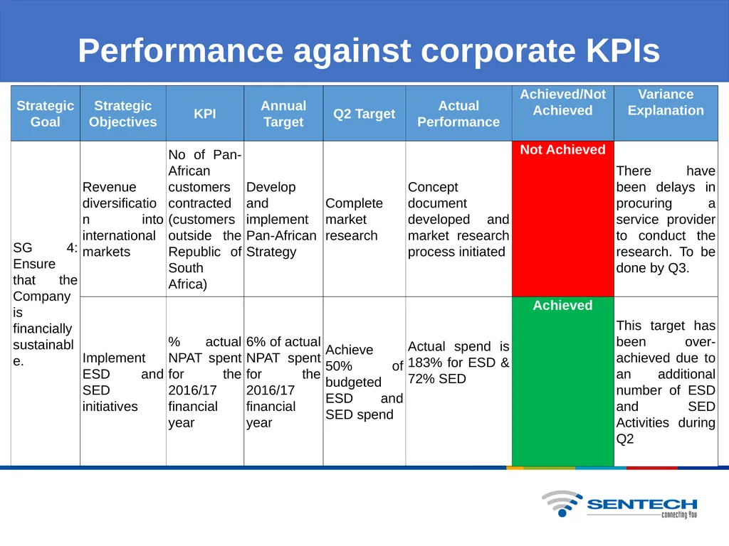 QUARTER 2 BUSINESS PERFORMANCE REPORT Overview of - slide 6 of 20
