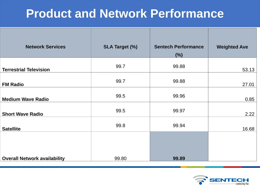 QUARTER 2 BUSINESS PERFORMANCE REPORT Overview of - slide 12 of 20
