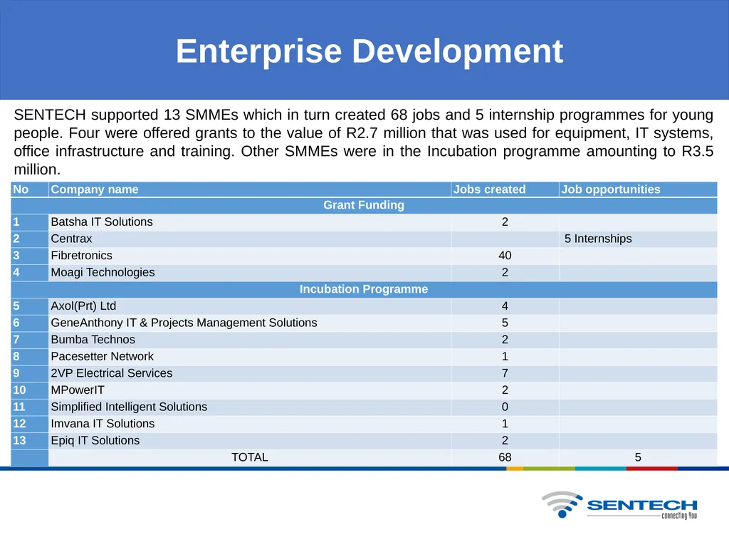 QUARTER 2 BUSINESS PERFORMANCE REPORT Overview of - slide 17 of 20