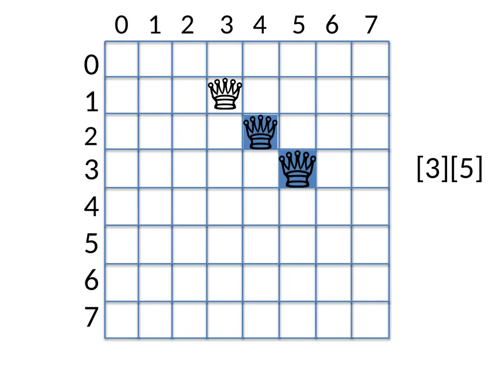 Sit-In Lab 1 Ob-CHESS-ion N-Queens Puzzle Checker - slide 22 of 28