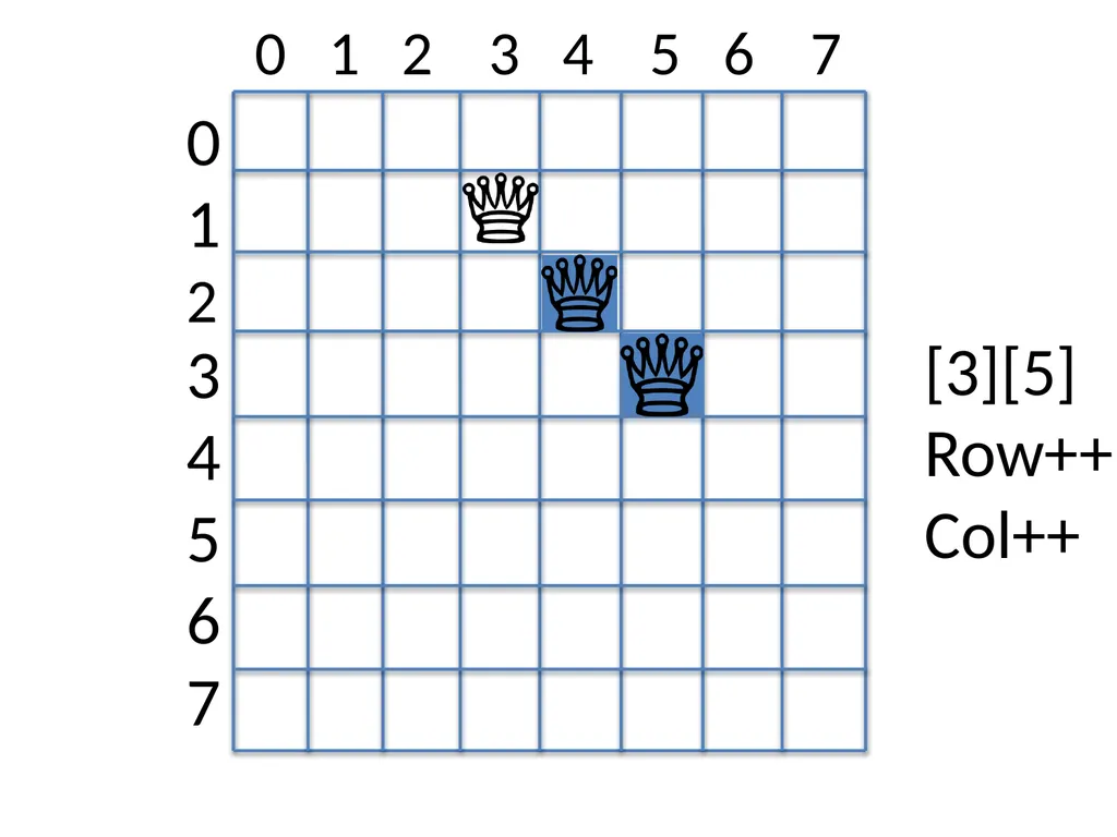 Sit-In Lab 1 Ob-CHESS-ion N-Queens Puzzle Checker - slide 23 of 28