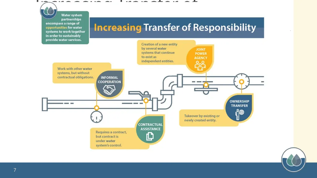 Water System Partnerships: Opportunities to Solve - slide 7 of 37