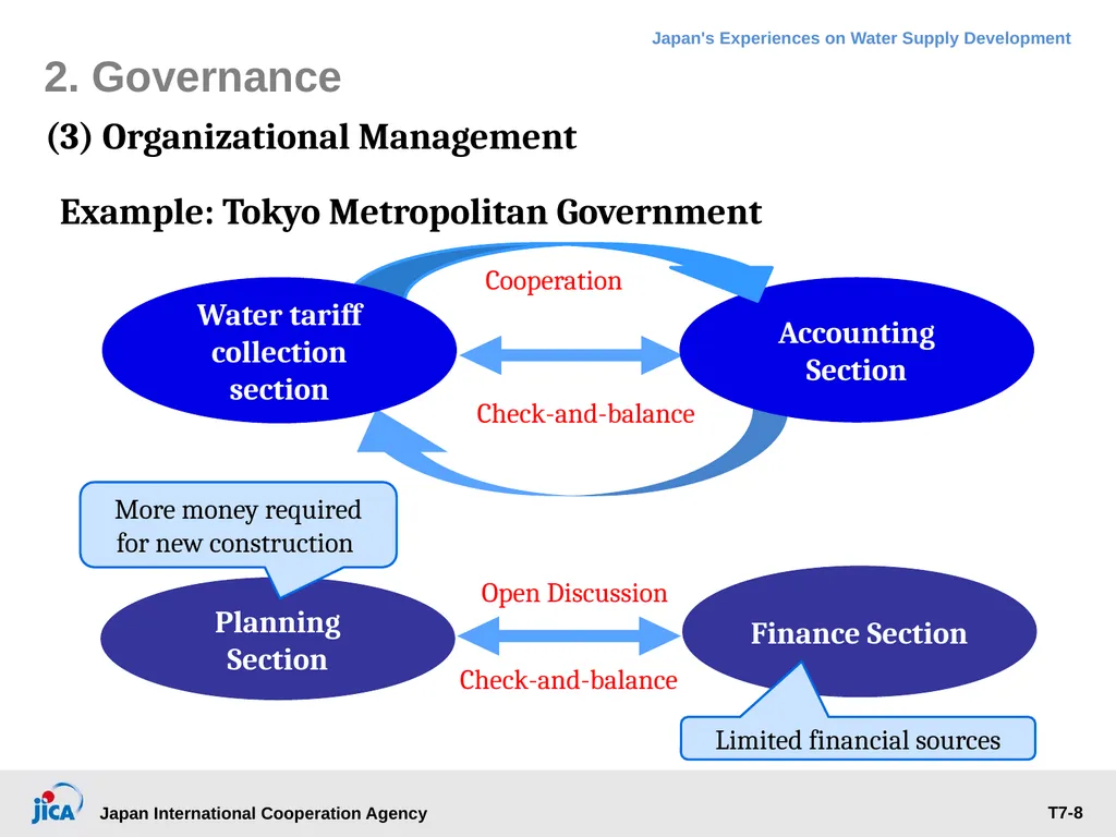 Institutional Management: Governance, Human - slide 8 of 30
