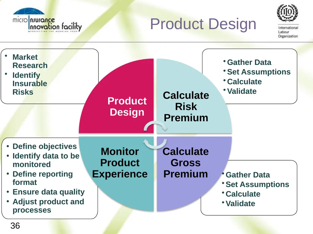 Pricing for Microinsurance Location Date Trainer 1 - slide 34 of 203