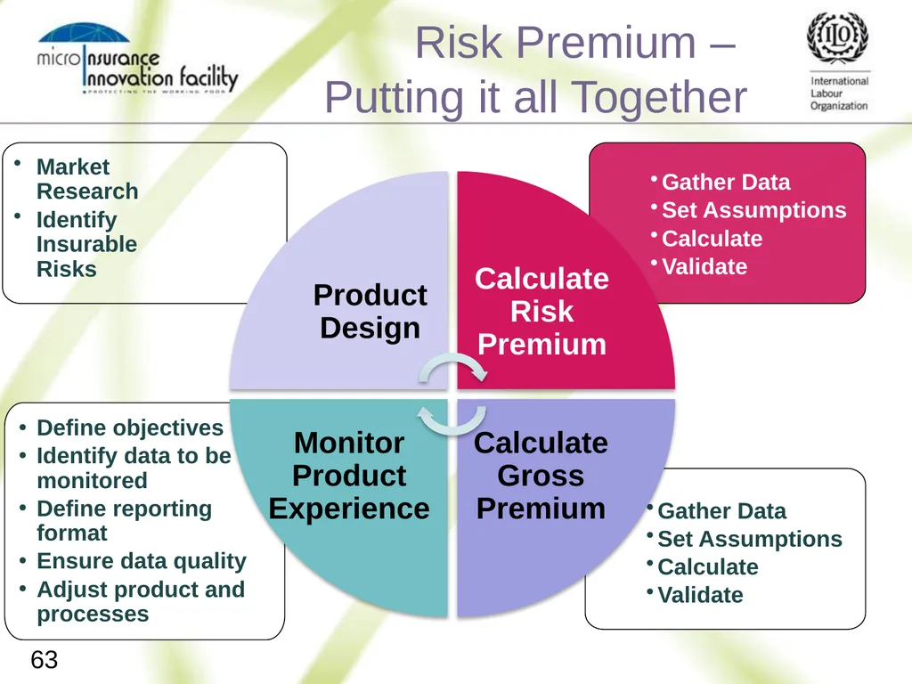 Pricing for Microinsurance Location Date Trainer 1 - slide 61 of 203