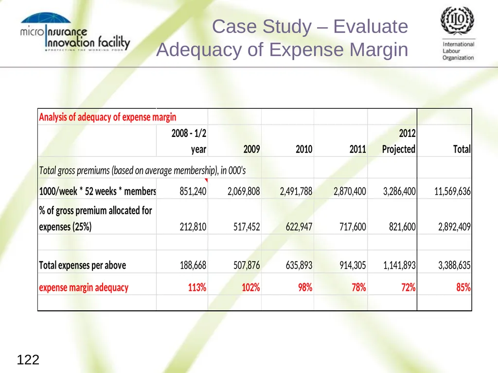 Pricing for Microinsurance Location Date Trainer 1 - slide 119 of 203
