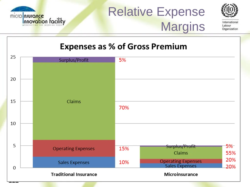Pricing for Microinsurance Location Date Trainer 1 - slide 108 of 203