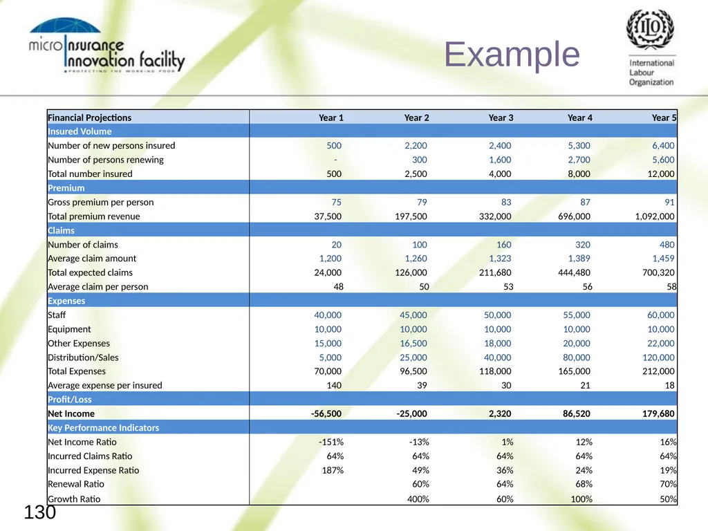 Pricing for Microinsurance Location Date Trainer 1 - slide 127 of 203