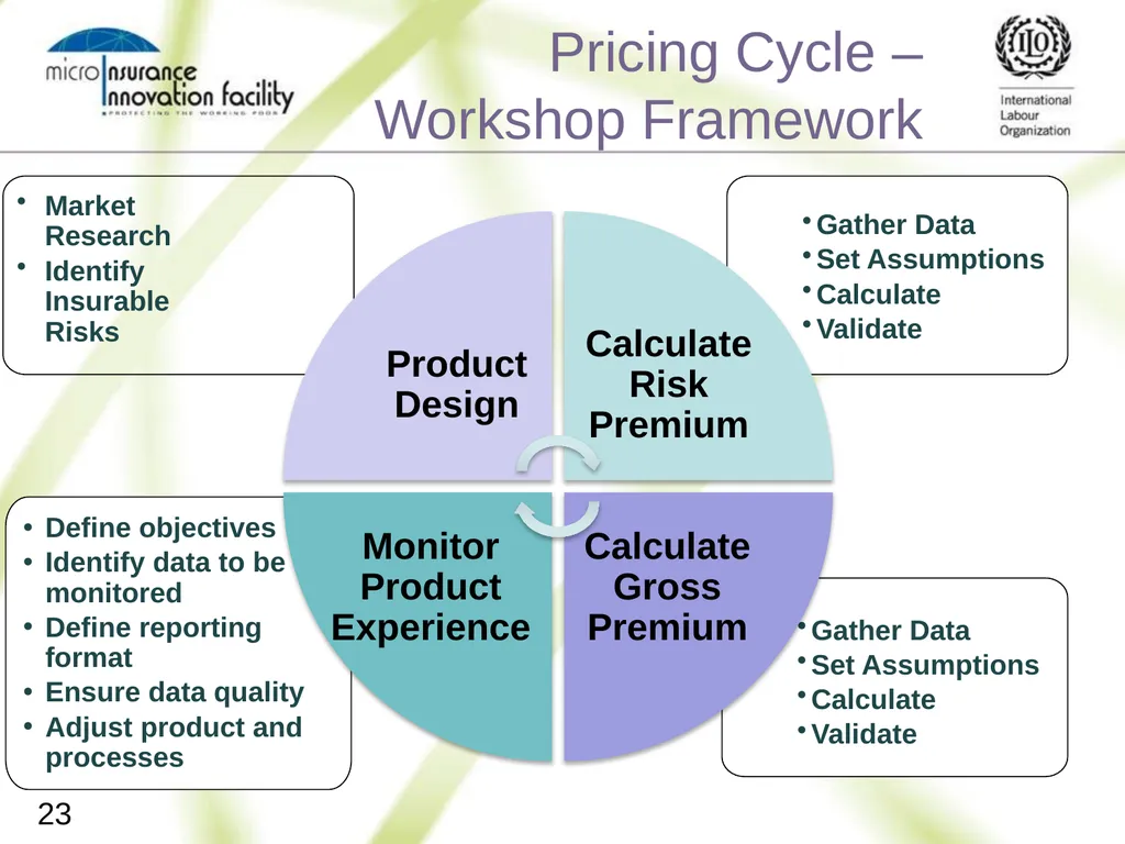 Pricing for Microinsurance Location Date Trainer 1 - slide 23 of 203