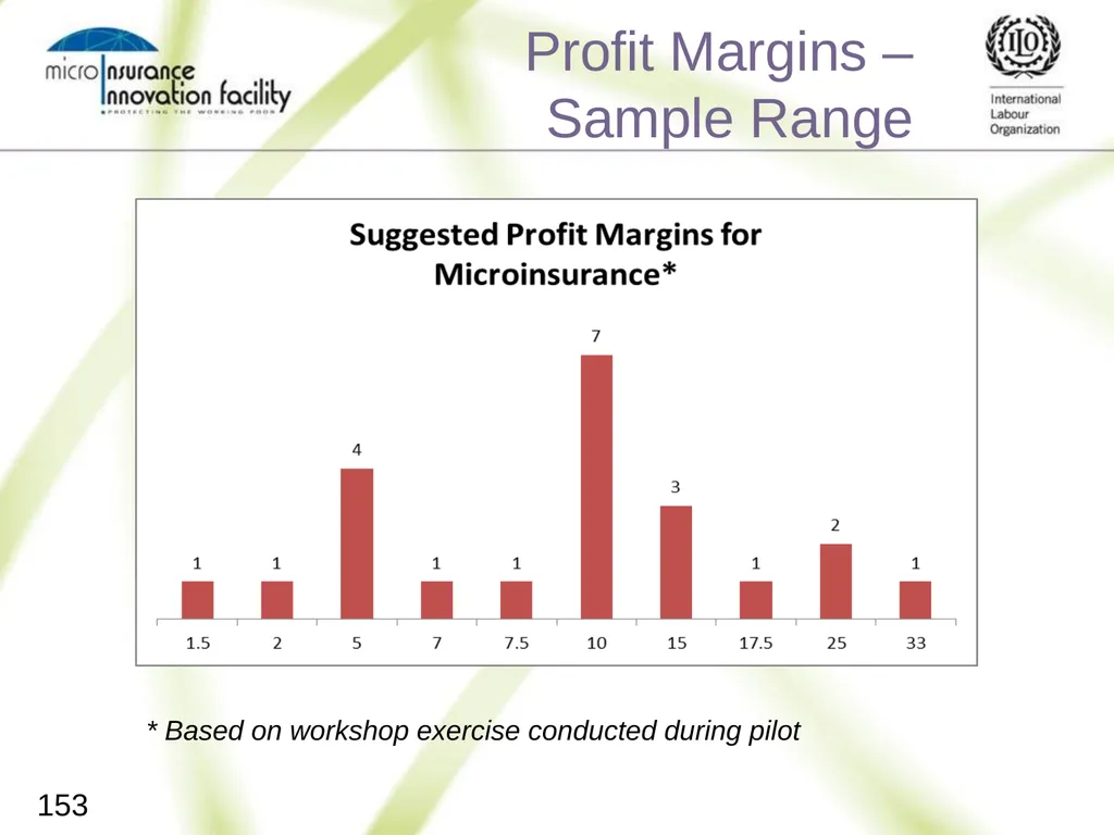 Pricing for Microinsurance Location Date Trainer 1 - slide 150 of 203