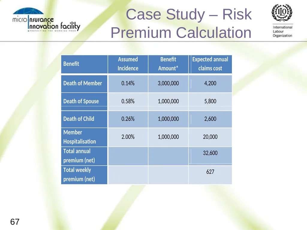 Pricing for Microinsurance Location Date Trainer 1 - slide 65 of 203