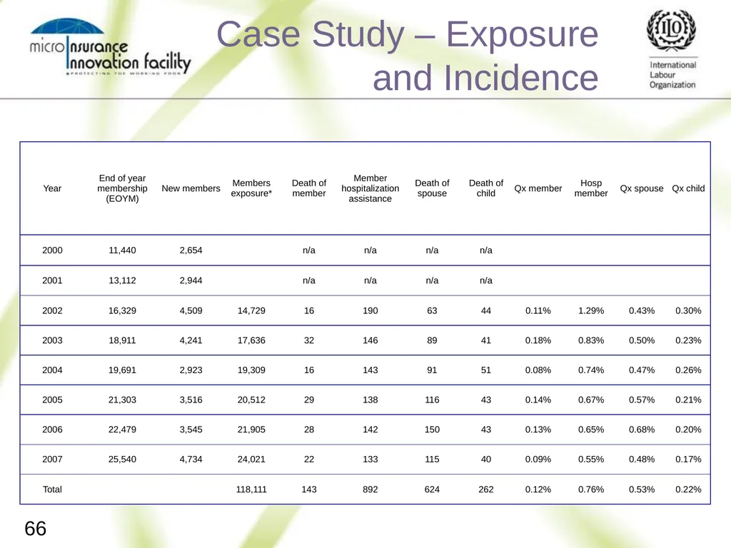 Pricing for Microinsurance Location Date Trainer 1 - slide 64 of 203