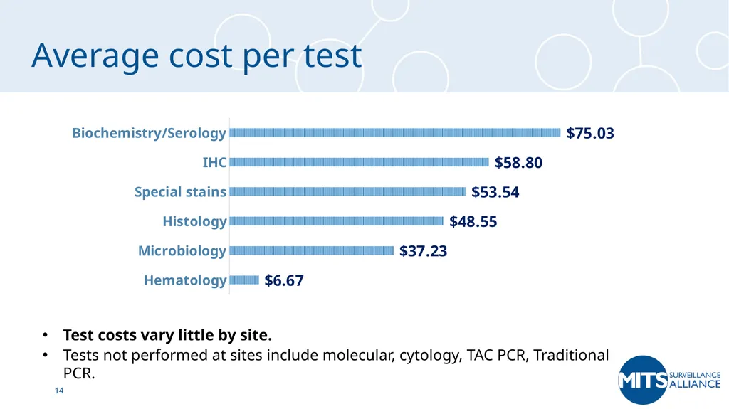 MITS Cost Analysis Interim Results Laura Morrison, - slide 14 of 22