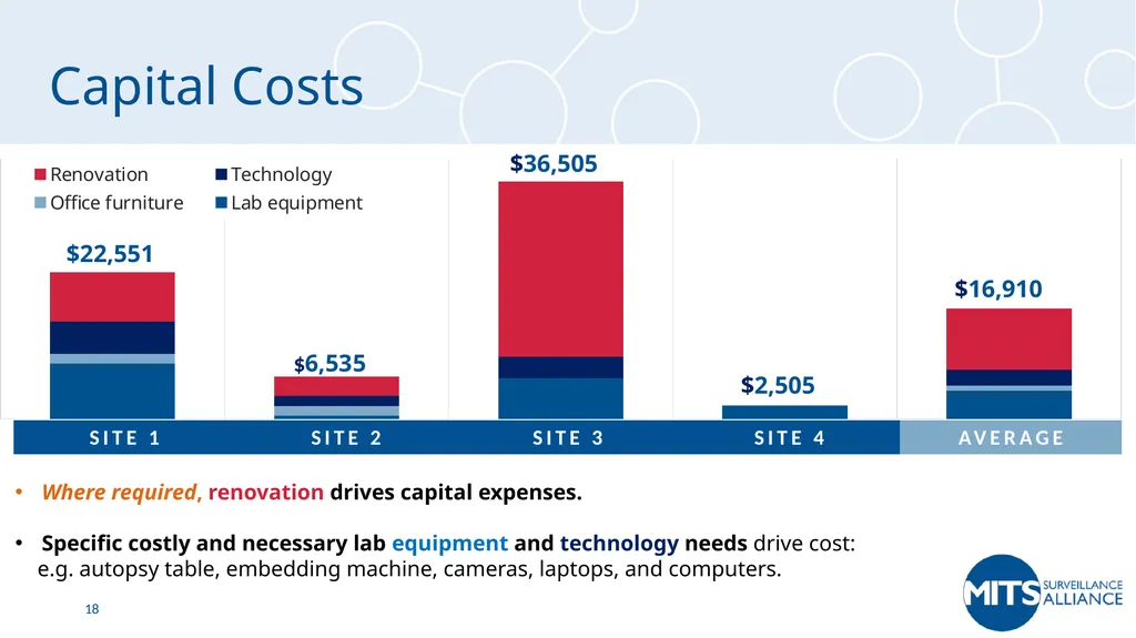 MITS Cost Analysis Interim Results Laura Morrison, - slide 18 of 22