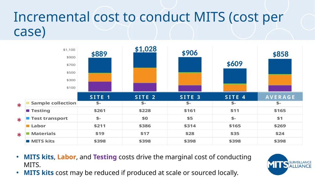 MITS Cost Analysis Interim Results Laura Morrison, - slide 13 of 22