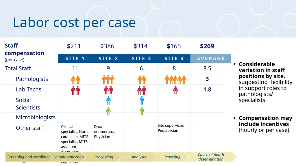 MITS Cost Analysis Interim Results Laura Morrison, - slide 16 of 22