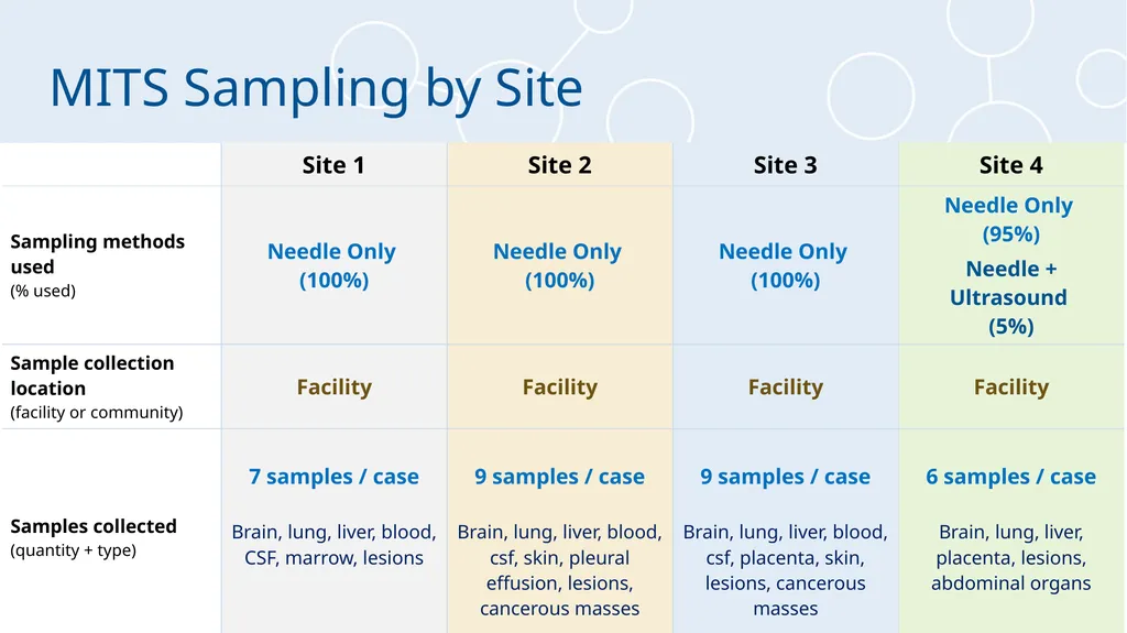MITS Cost Analysis Interim Results Laura Morrison, - slide 10 of 22