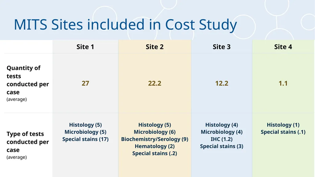 MITS Cost Analysis Interim Results Laura Morrison, - slide 11 of 22